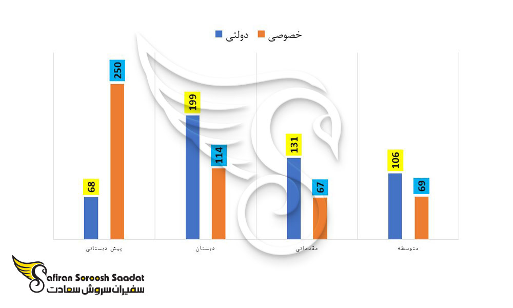 تعداد مدارس قطر در مقاطع مختلف