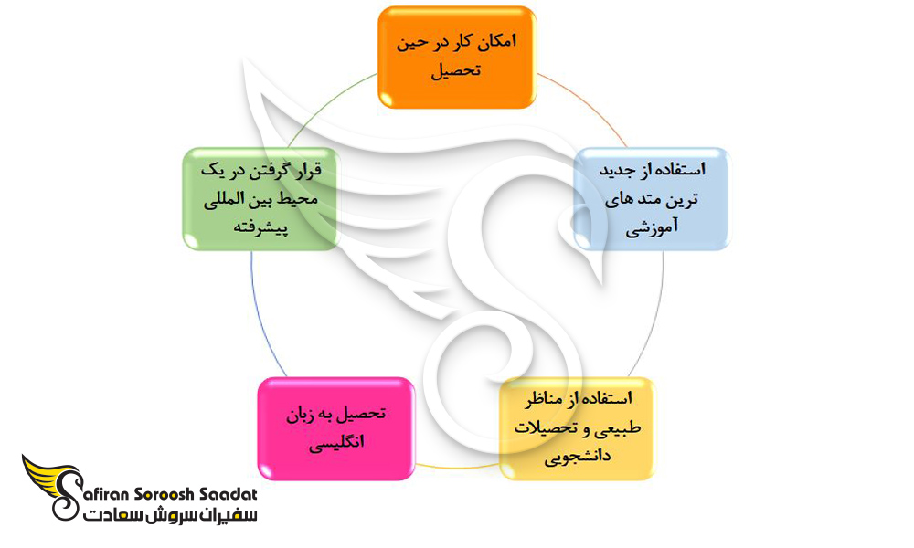مزایای تحصیل در عمان