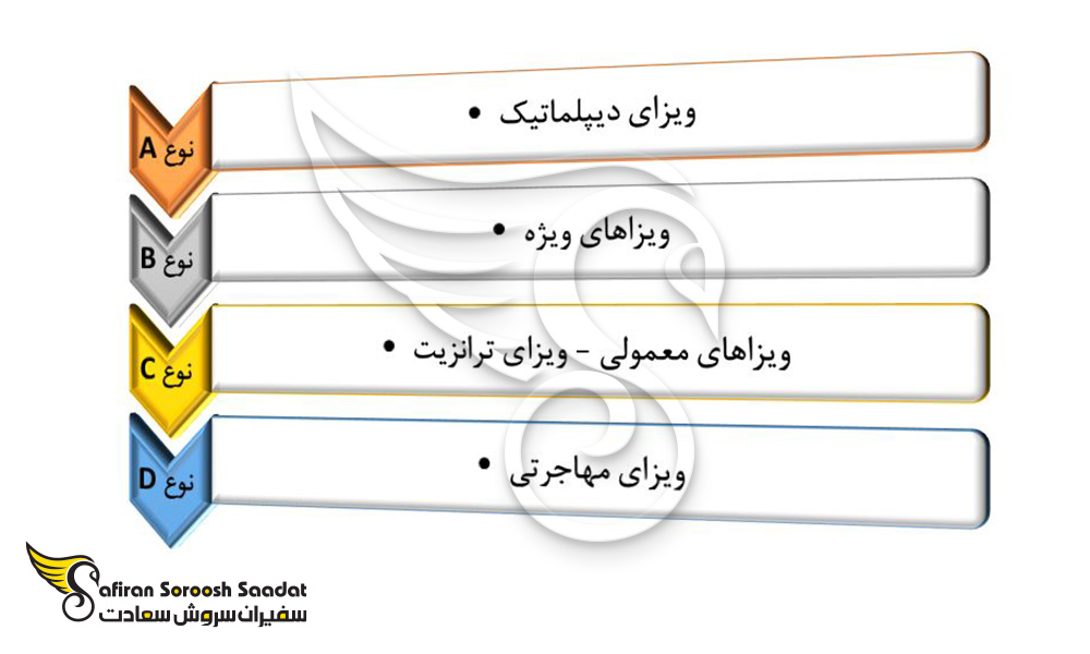 دسته بندی ویزاهای کار در گرجستان