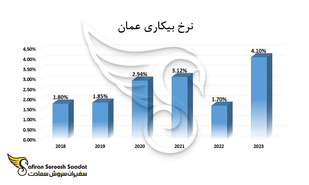جزییات نرخ بیکاری در عمان