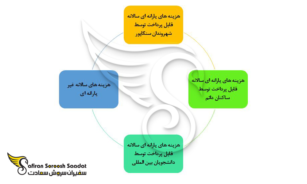 انواع هزینه های تحصیل سنگاپور