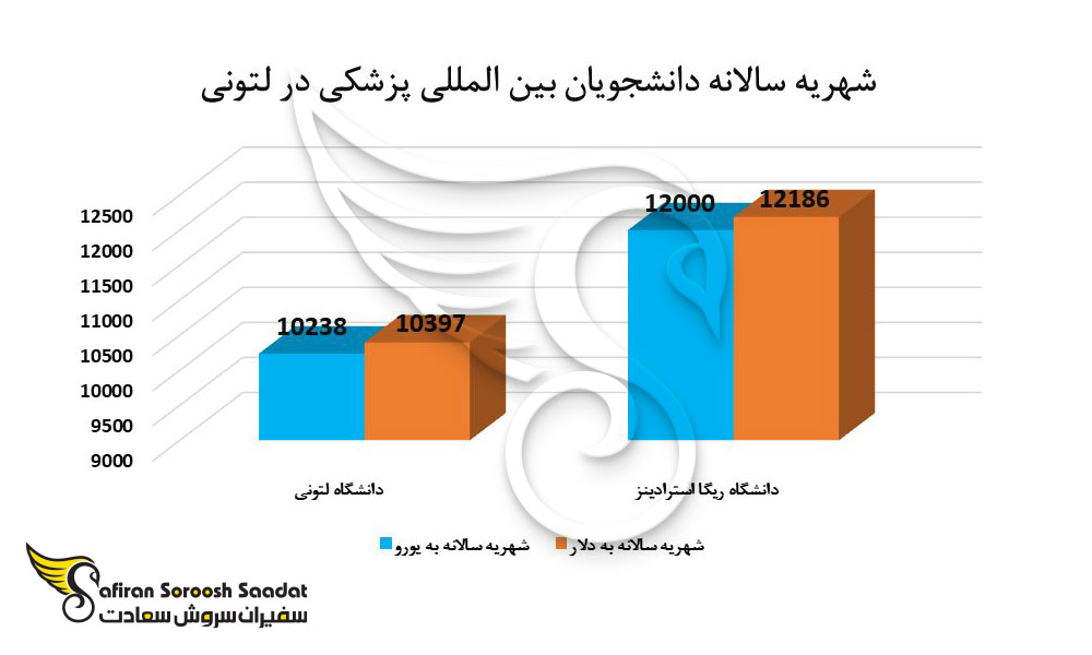 شهریه سالانه دانشجویان بین المللی جهت تحصیل پزشکی در لتونی