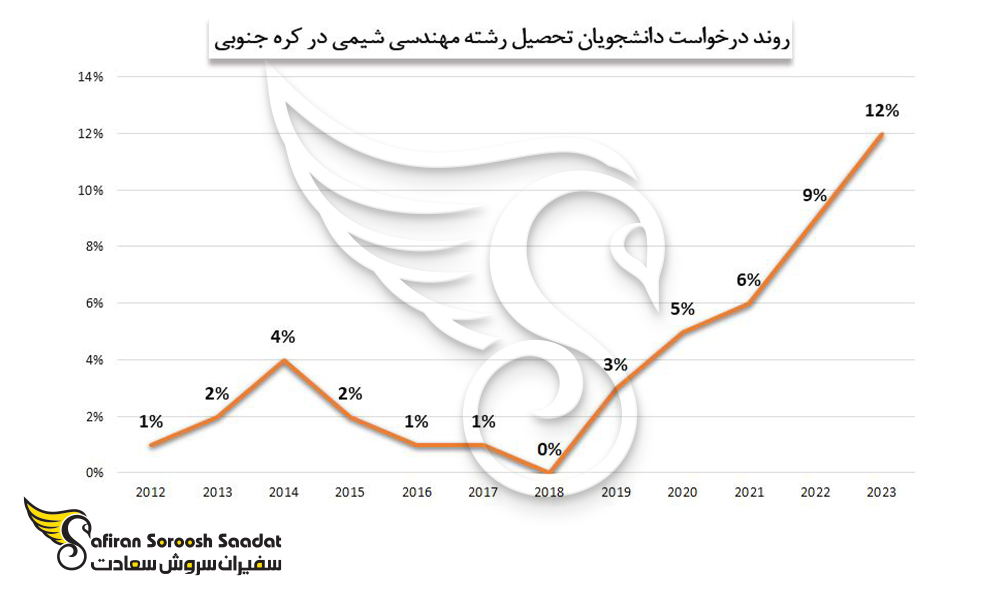 روند درخواست دانشجویان بین المللی برای تحصیل رشته مهندسی شیمی در کره جنوبی