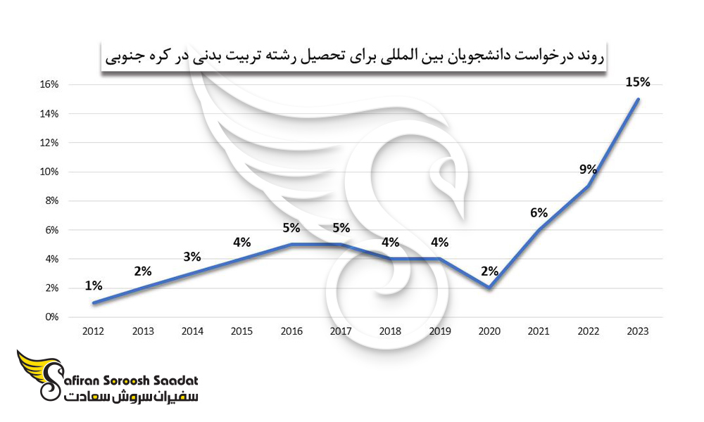 روند درخواست دانشجویان بین المللی برای تحصیل رشته تربیت بدنی در کره جنوبی