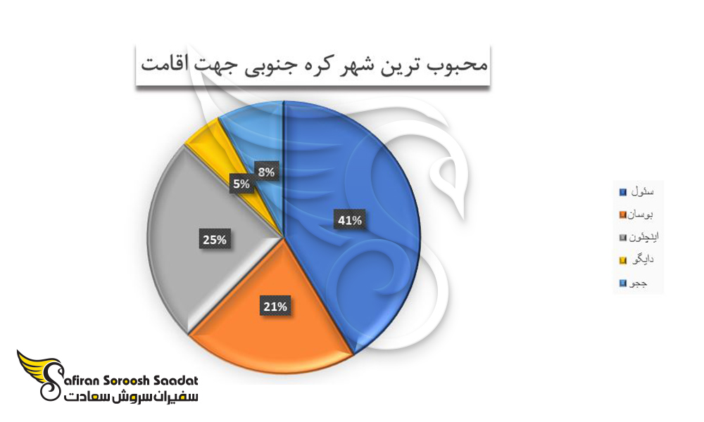 محبوب ترین شهر کره جنوبی جهت اقامت از دیدگاه مهاجران