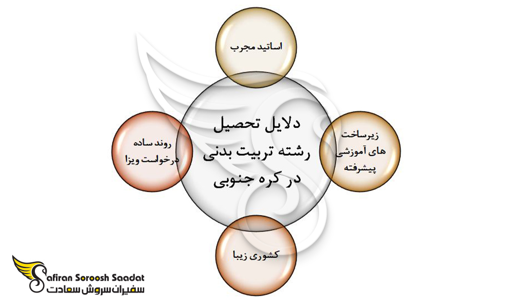 دلایل تحصیل رشته تربیت بدنی در کره جنوبی