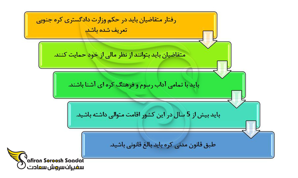 الزامات ویژه جهت واجد شرایط بودن دریافت تابعیت کره جنوبی