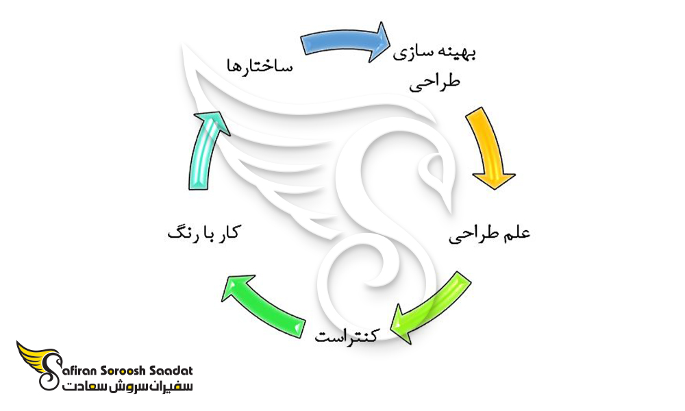 آموزش های دانشجویان بین المللی در طول تحصیل رشته هنر در کره جنوبی