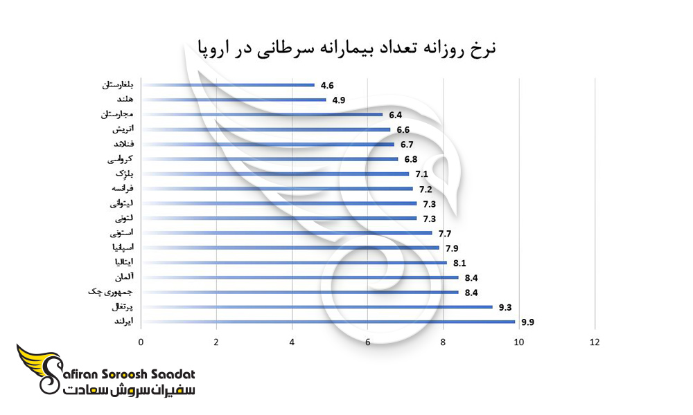 نرخ روزانه تعداد بیماران سرطانی در کشورهای اروپایی