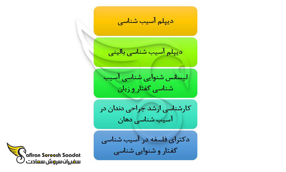 الزامات رشته آسیب شناسی در بلغارستان