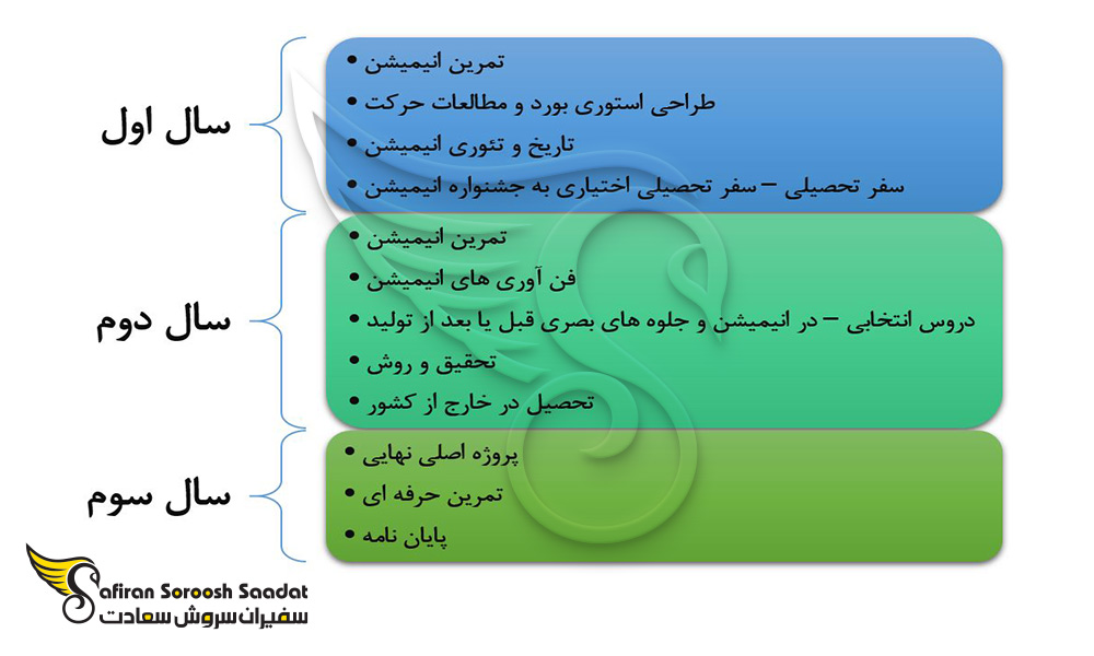 چارت تحصیلی رشته انیمیشن در بلغارستان