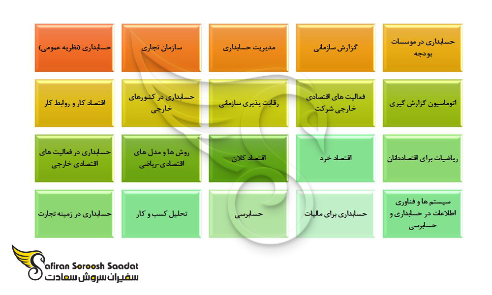 تمامی سرفصل های دروس رشته حسابداری در اوکراین