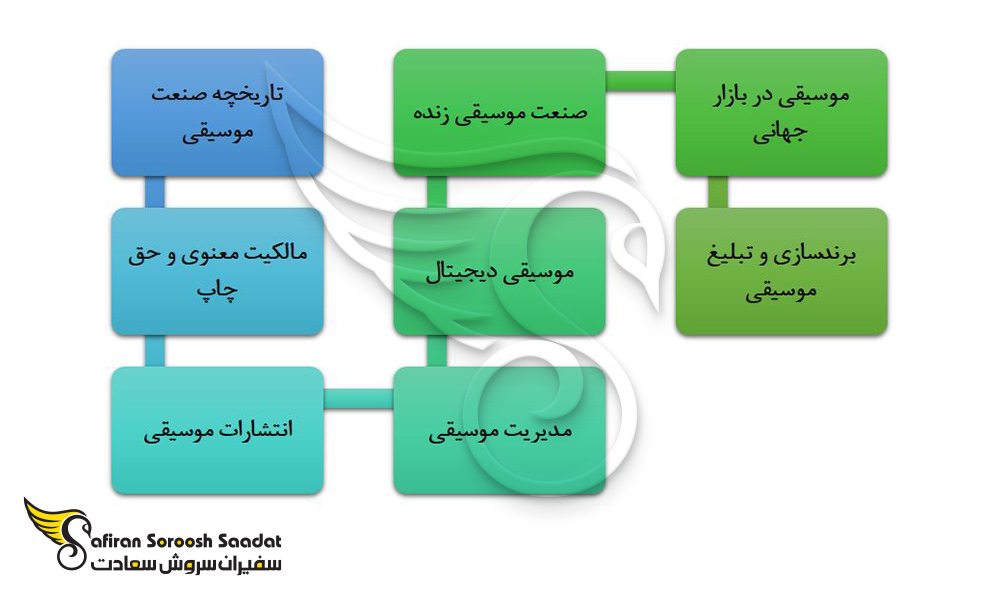 دروس مهم رشته موسیقی در اوکراین