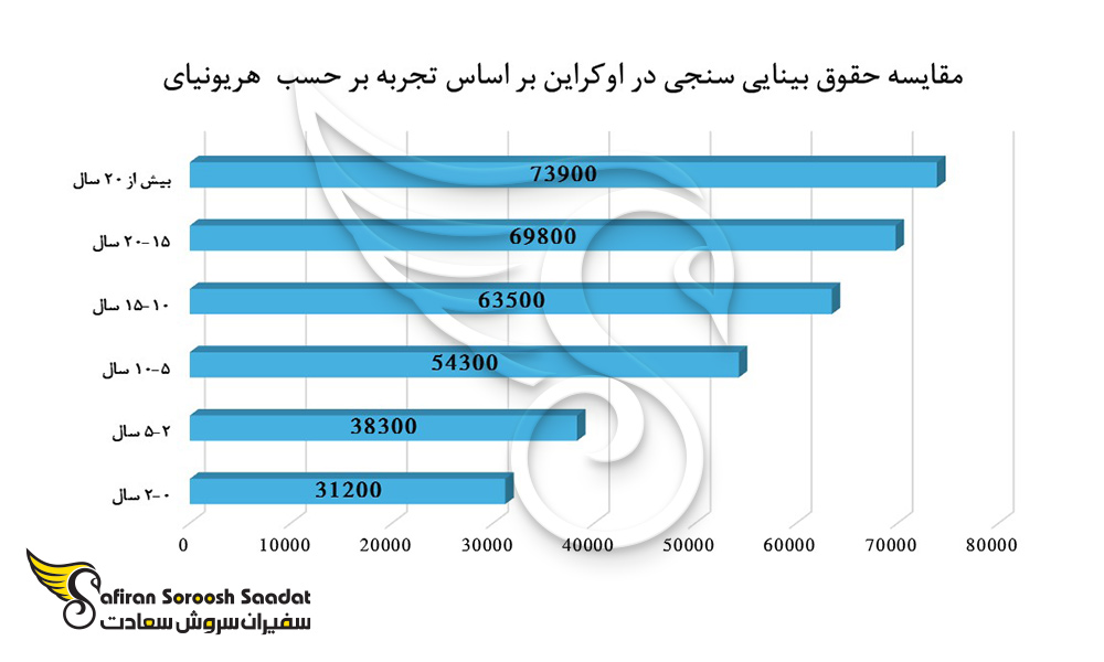 میزان درآمد بینایی سنجی بر اساس تجربه در اوکراین