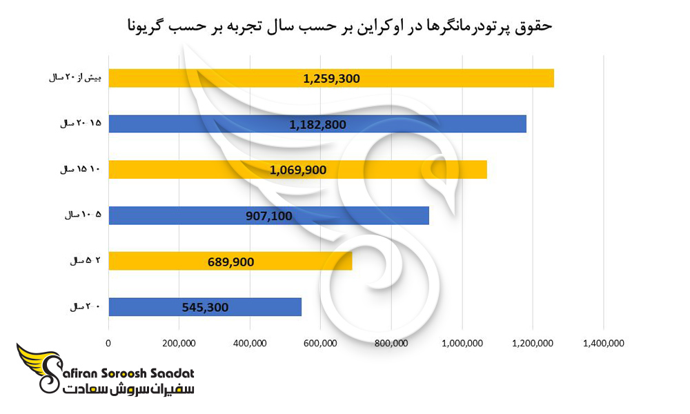 میزان حقوق پرتودرمانگرها در اوکراین