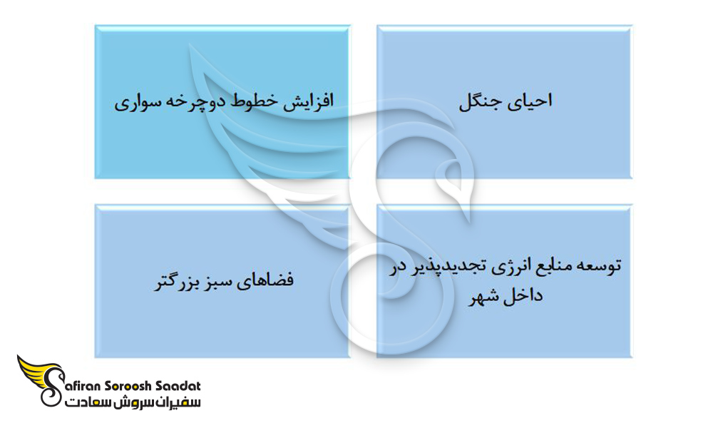 هدف رشته شهرسازی در اوکراین